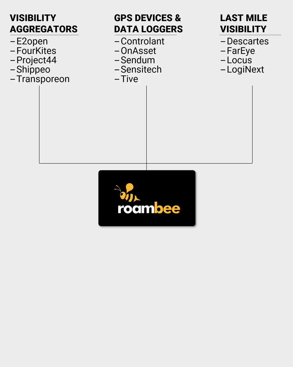 Roambee – Unified Visibility Platform Roambee - Unified Visibility Platform